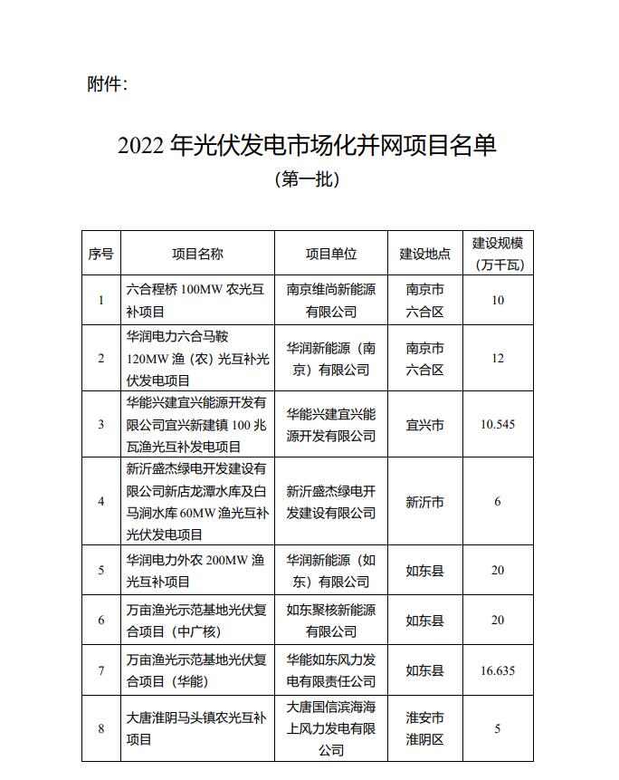 1622.44MW！江蘇省公布2022年第一批光伏市場化并網(wǎng)項(xiàng)目名單