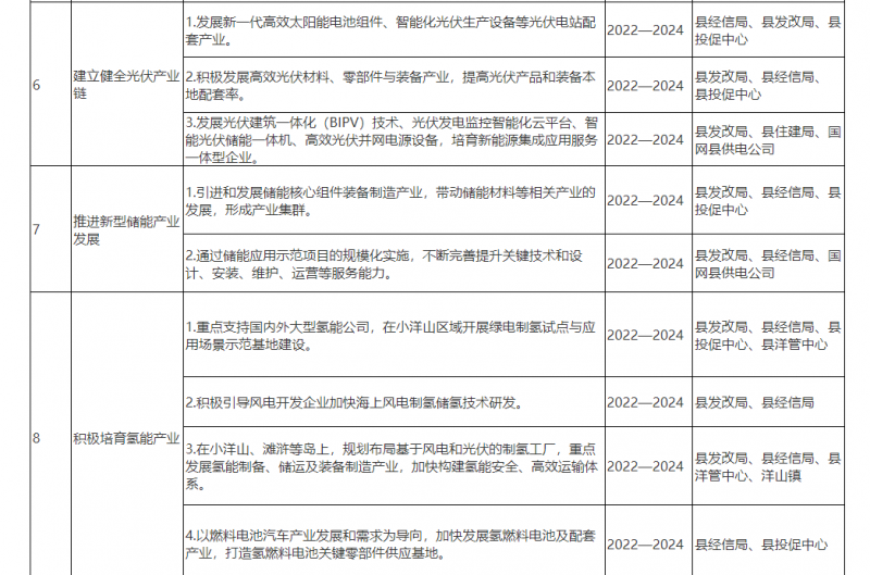 光伏150MW！浙江嵊泗發(fā)布新能源產(chǎn)業(yè)高質(zhì)量發(fā)展三年行動(dòng)計(jì)劃（2022—2024年）