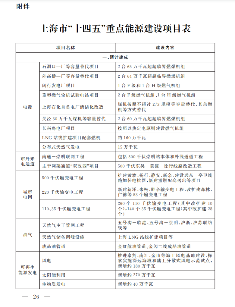 光伏新增2.7GW！上海市印發(fā)能源“十四五”規(guī)劃！