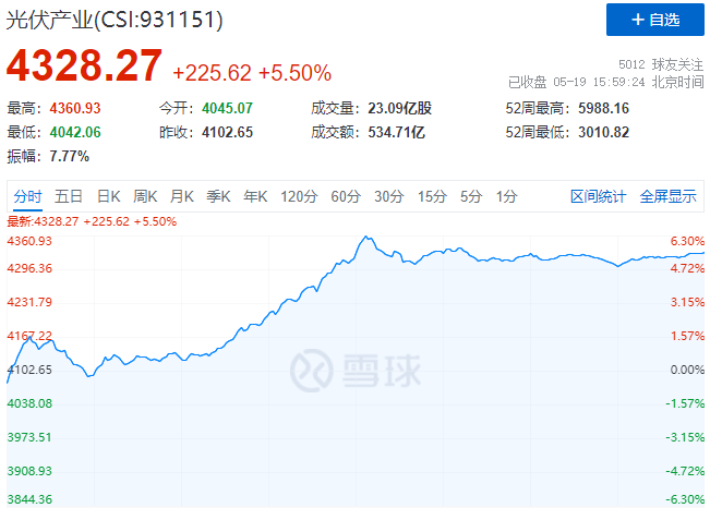 通威、中環(huán)、陽光、隆基等權(quán)重股集體暴漲，光伏板塊再掀普漲行情！