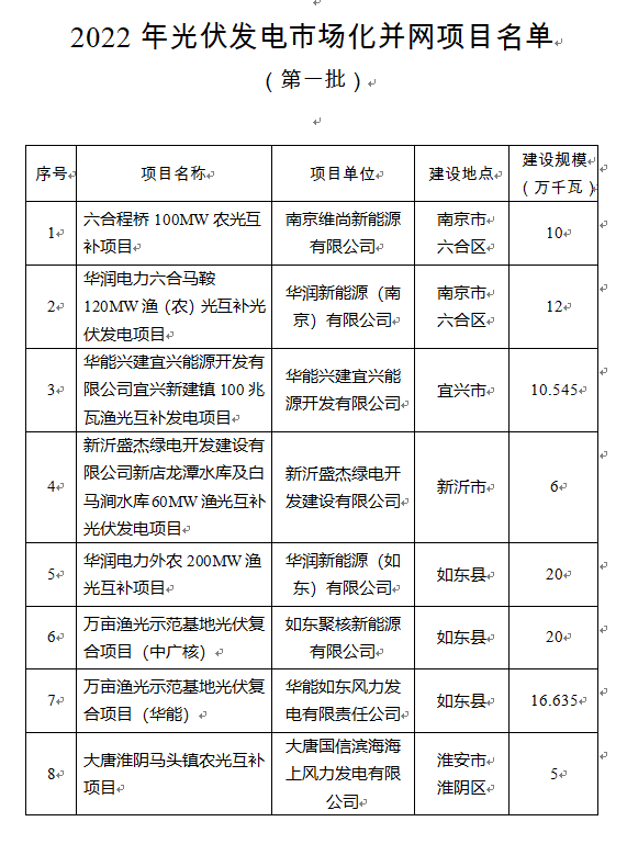 超1.6GW！江蘇公布2022年光伏發(fā)電市場化并網(wǎng)項(xiàng)目（第一批）名單