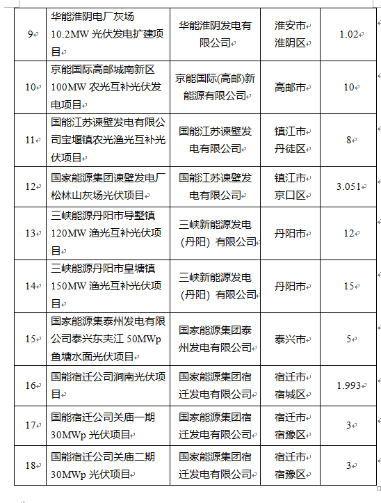 超1.6GW！江蘇公布2022年光伏發(fā)電市場化并網(wǎng)項(xiàng)目（第一批）名單