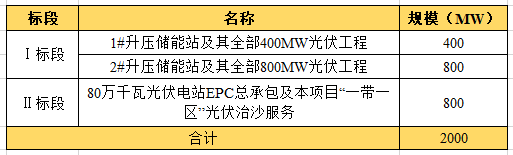 近104億！全國最大“光伏治沙”基地EPC項(xiàng)目開工建設(shè)