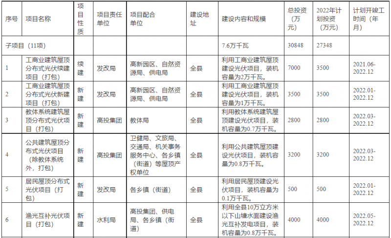 浙江新昌：大力推進(jìn)工商業(yè)建筑屋頂光伏，全縣現(xiàn)有黨政機(jī)關(guān)、事業(yè)單位等公共建筑屋頂實(shí)現(xiàn)100%安裝