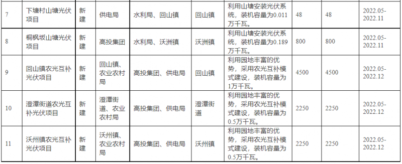 浙江新昌：大力推進(jìn)工商業(yè)建筑屋頂光伏，全縣現(xiàn)有黨政機(jī)關(guān)、事業(yè)單位等公共建筑屋頂實(shí)現(xiàn)100%安裝