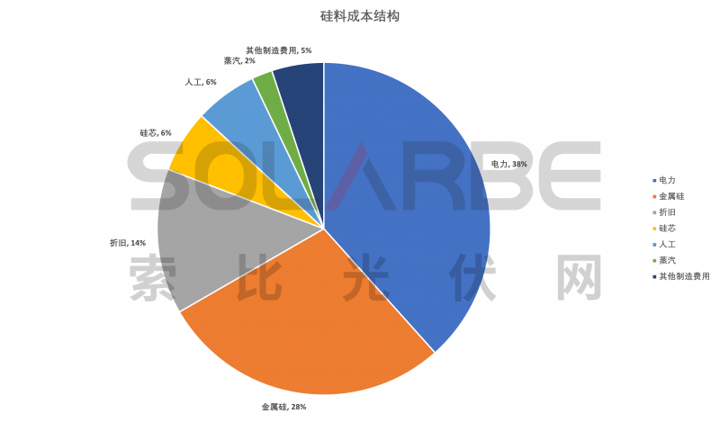 硅料環(huán)節(jié)分析：2022年將再迎“量價齊升”，頭部企業(yè)成本優(yōu)勢顯著