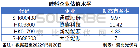 硅料環(huán)節(jié)分析：2022年將再迎“量價齊升”，頭部企業(yè)成本優(yōu)勢顯著