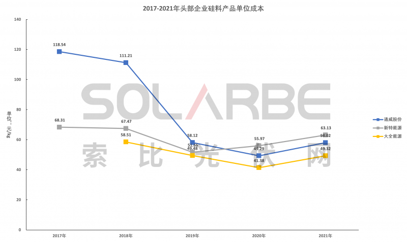 硅料環(huán)節(jié)分析：2022年將再迎“量價齊升”，頭部企業(yè)成本優(yōu)勢顯著
