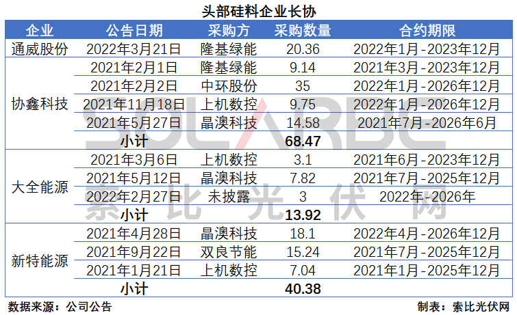 硅料環(huán)節(jié)分析：2022年將再迎“量價齊升”，頭部企業(yè)成本優(yōu)勢顯著