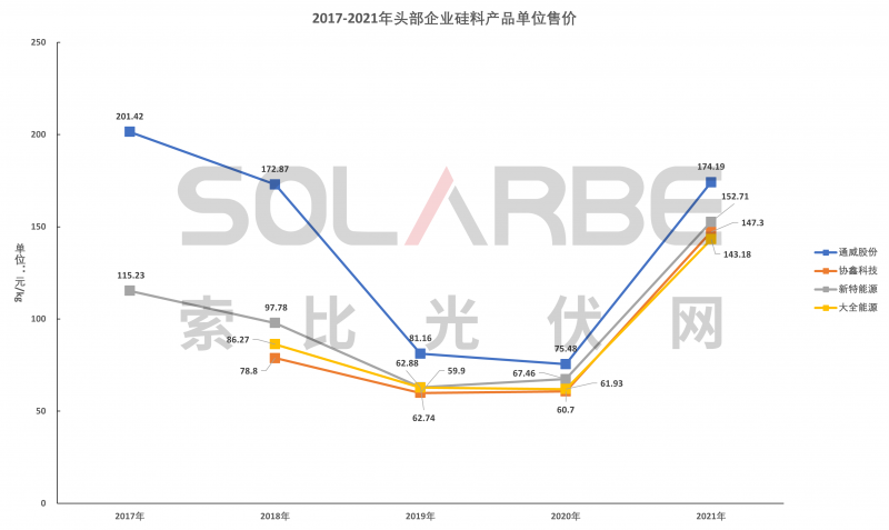 硅料環(huán)節(jié)分析：2022年將再迎“量價齊升”，頭部企業(yè)成本優(yōu)勢顯著