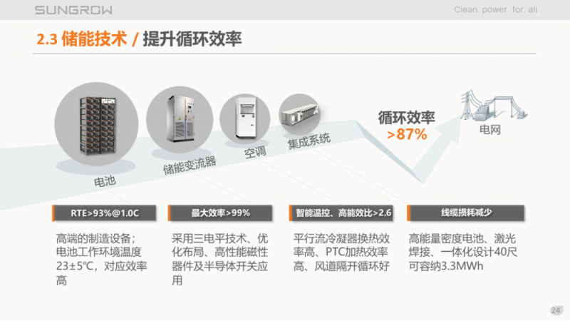 陽光電源趙為：智慧零碳解決方案助力實(shí)現(xiàn)雙碳目標(biāo)！