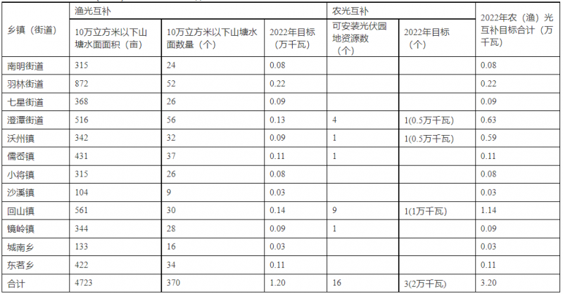 浙江新昌：大力推進(jìn)工商業(yè)建筑屋頂光伏，全縣現(xiàn)有黨政機(jī)關(guān)、事業(yè)單位等公共建筑屋頂實(shí)現(xiàn)100%安裝