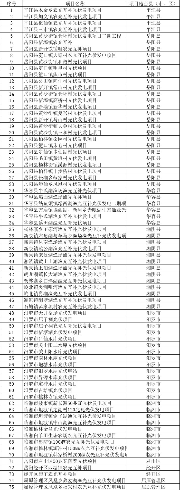 總裝機(jī)規(guī)模6415MW！湖南岳陽市公布75個集中式光伏名單