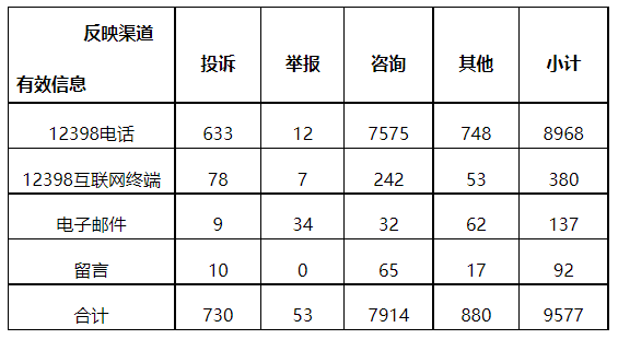 分布式光伏項目上網(wǎng)電費結(jié)算、補貼轉(zhuǎn)付不及時是主要問題！4月12398能源監(jiān)管熱線投訴舉報處理情況通報