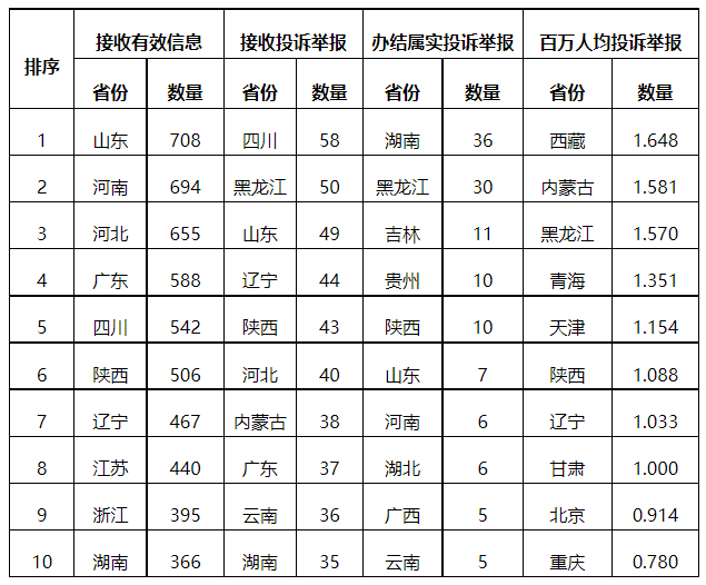 分布式光伏項(xiàng)目上網(wǎng)電費(fèi)結(jié)算、補(bǔ)貼轉(zhuǎn)付不及時(shí)是主要問(wèn)題！4月12398能源監(jiān)管熱線(xiàn)投訴舉報(bào)處理情況通報(bào)