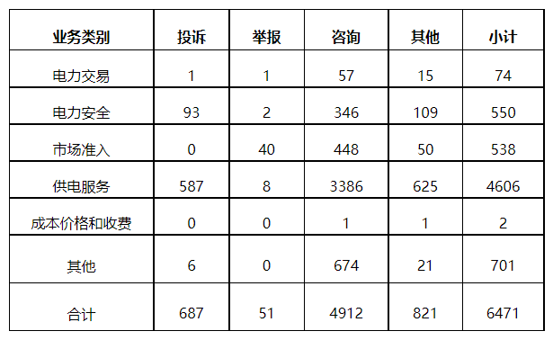 分布式光伏項(xiàng)目上網(wǎng)電費(fèi)結(jié)算、補(bǔ)貼轉(zhuǎn)付不及時(shí)是主要問(wèn)題！4月12398能源監(jiān)管熱線(xiàn)投訴舉報(bào)處理情況通報(bào)