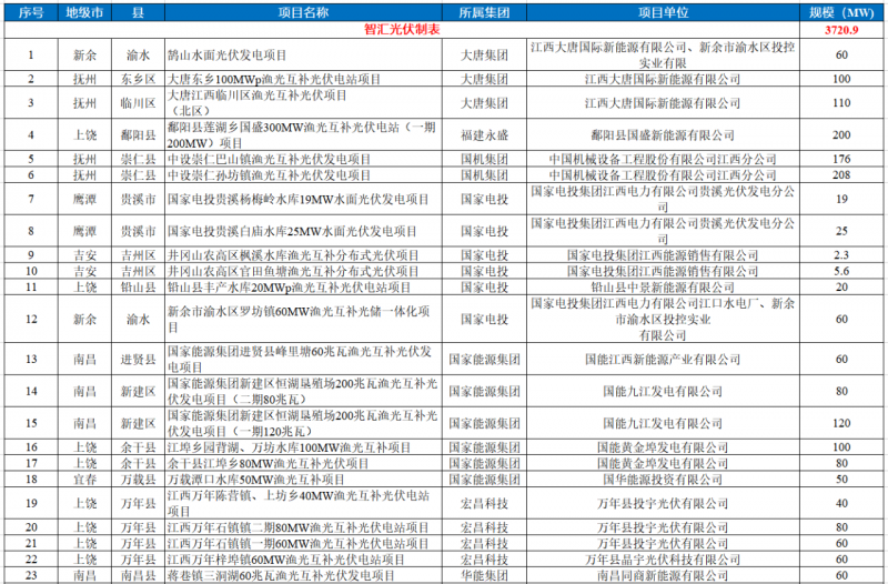 江西水利廳：在湖泊周邊、水庫(kù)庫(kù)汊建設(shè)光伏、風(fēng)電項(xiàng)目的，要科學(xué)論證，嚴(yán)格管控！