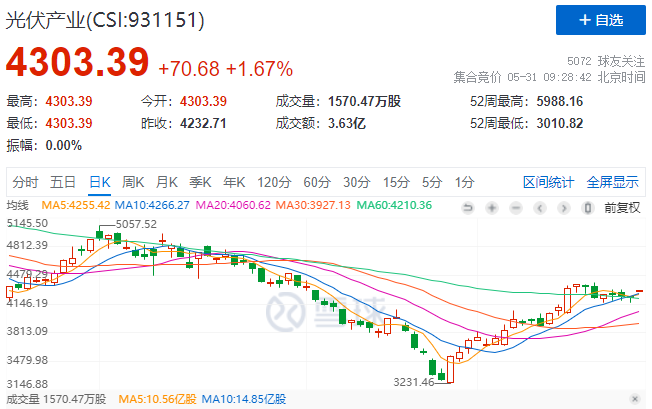 政策利好再度來襲，光伏板塊早盤全線高開！