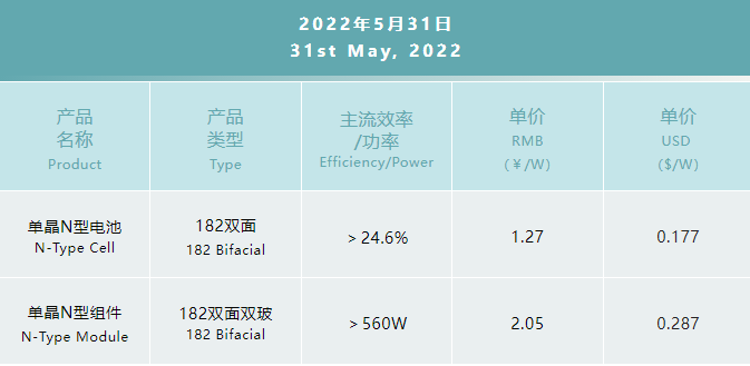 一道N型產(chǎn)品價格公布：182雙面電池1.27元/W，182雙面雙玻組件2.05元/W