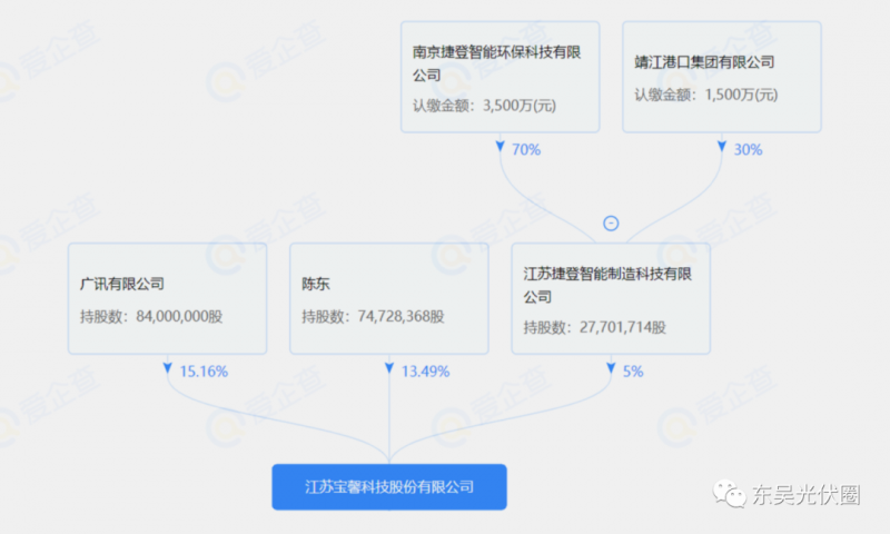 總投資約127.2億！捷登智能、寶馨科技18GW異質(zhì)結(jié)電池+8GW組件項目落戶懷遠
