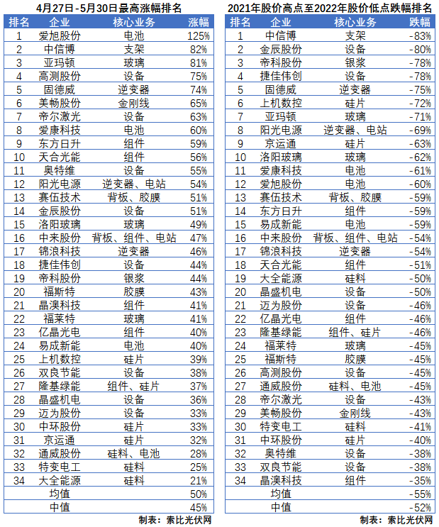 利好頻出，為何投資光伏板塊卻越來越難？