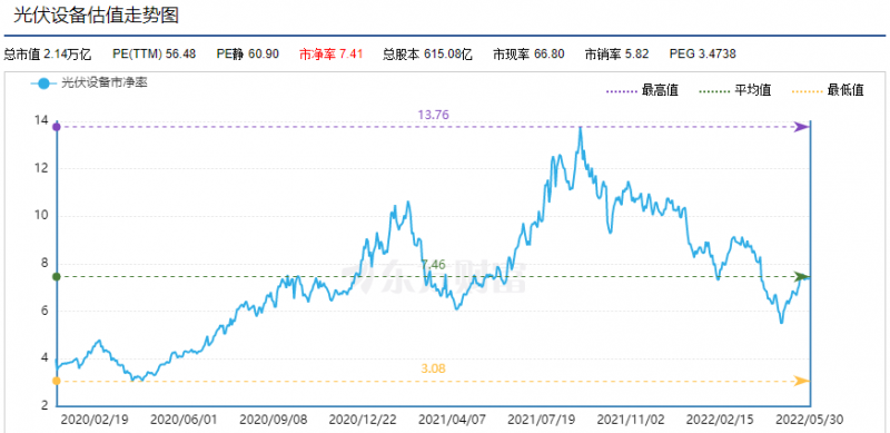利好頻出，為何投資光伏板塊卻越來越難？