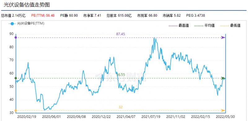利好頻出，為何投資光伏板塊卻越來越難？