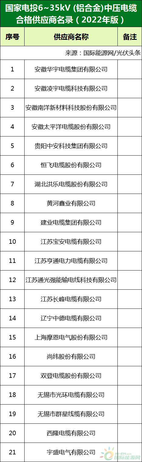 新增53家光伏企業(yè)！2022國家電投供應(yīng)商名錄完整名單