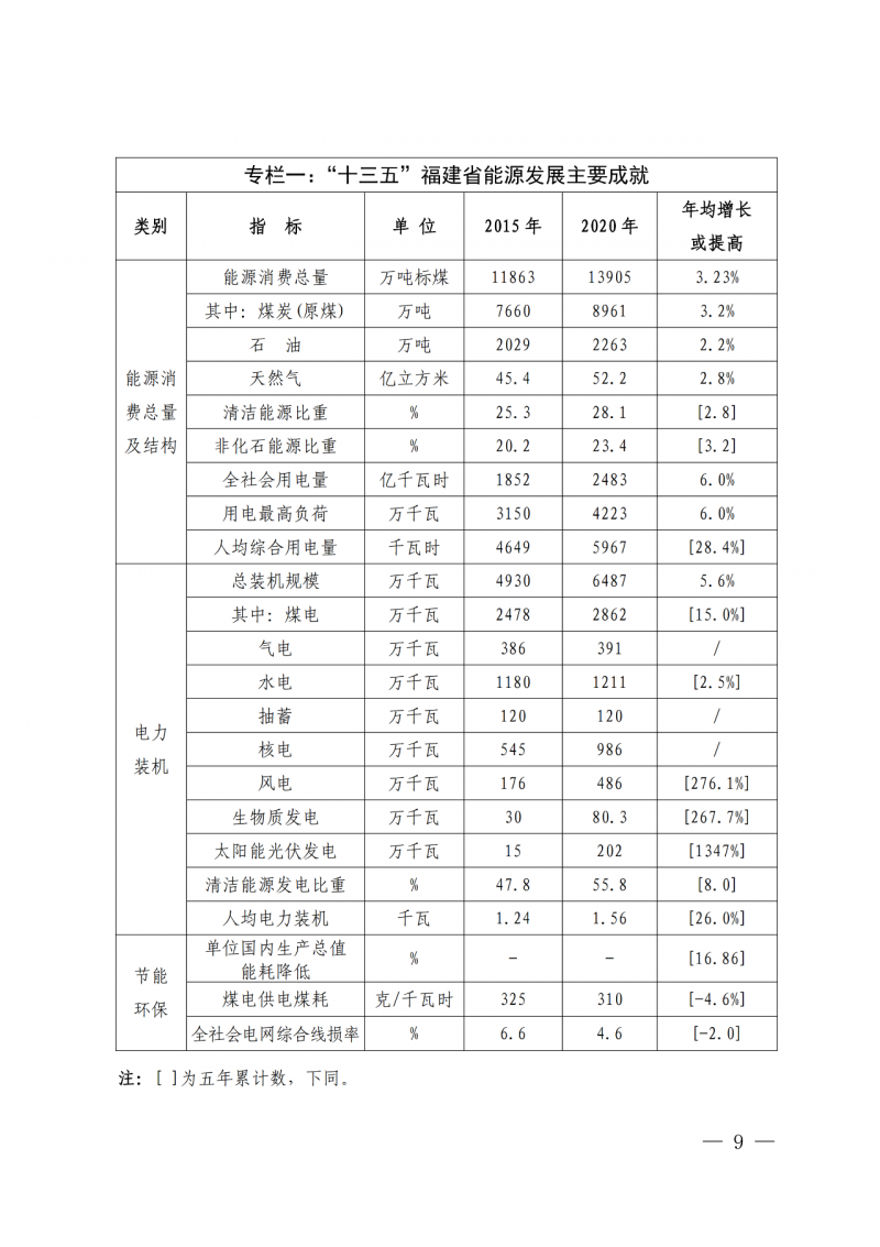 光伏新增300萬(wàn)千瓦！福建省發(fā)布《“十四五”能源發(fā)展專項(xiàng)規(guī)劃》