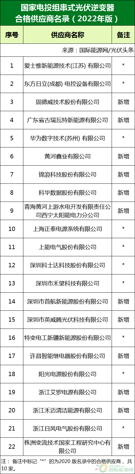 新增53家光伏企業(yè)！2022國家電投供應(yīng)商名錄完整名單