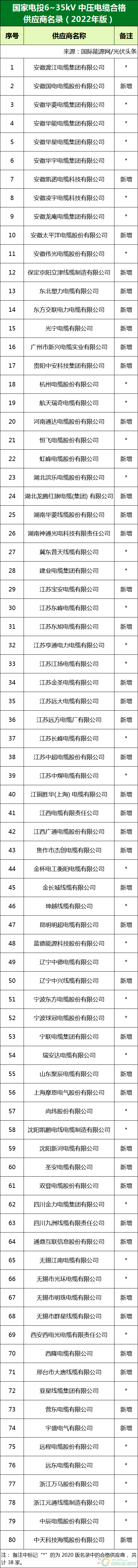 新增53家光伏企業(yè)！2022國家電投供應(yīng)商名錄完整名單