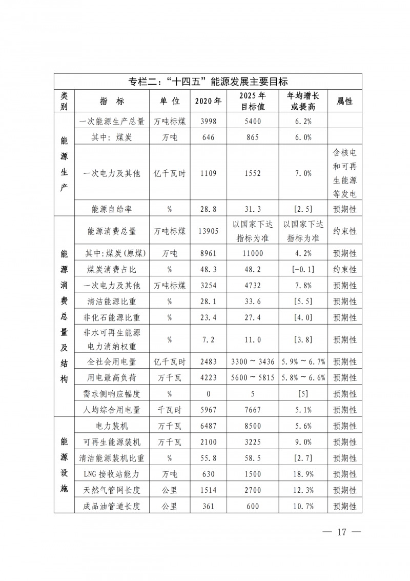 光伏新增300萬(wàn)千瓦！福建省發(fā)布《“十四五”能源發(fā)展專項(xiàng)規(guī)劃》
