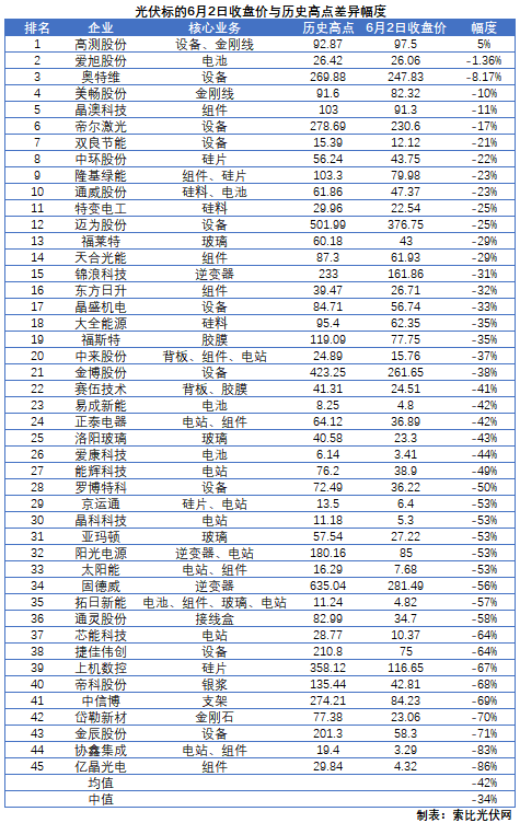 這些光伏標(biāo)的，股價(jià)即將創(chuàng)歷史新高！