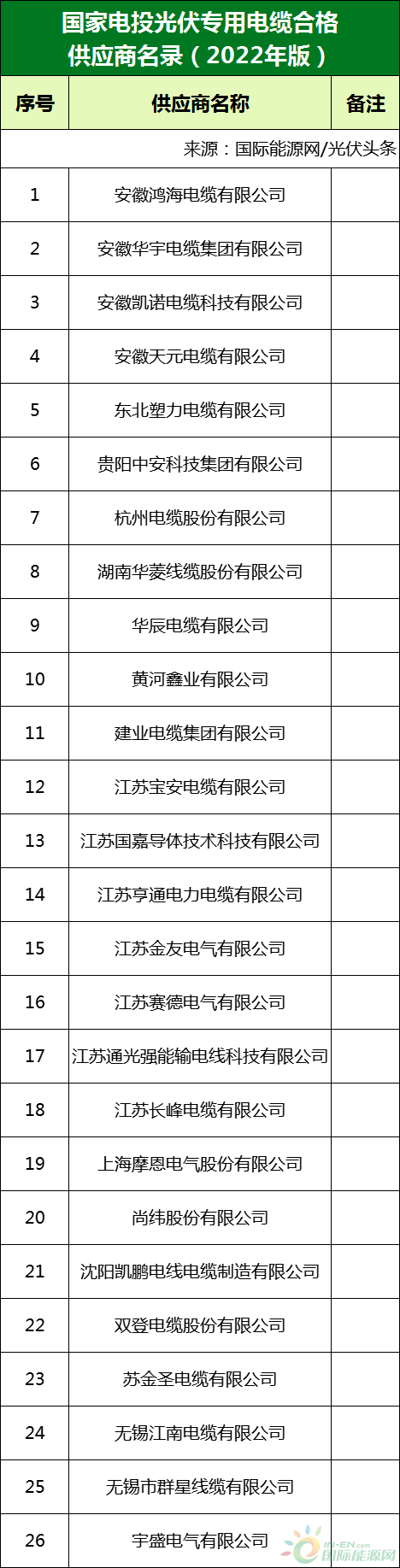 新增53家光伏企業(yè)！2022國家電投供應(yīng)商名錄完整名單