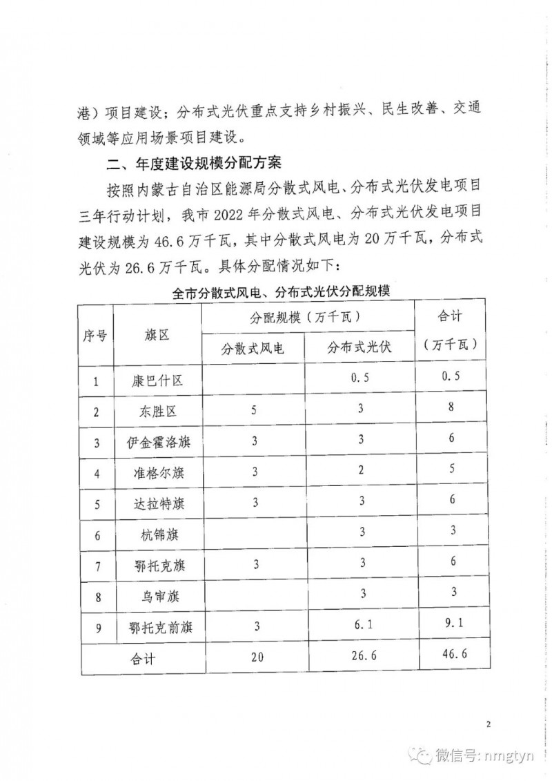 分布式光伏26.6萬千瓦！鄂爾多斯能源局發(fā)布分布式光伏建設(shè)規(guī)模分配通知