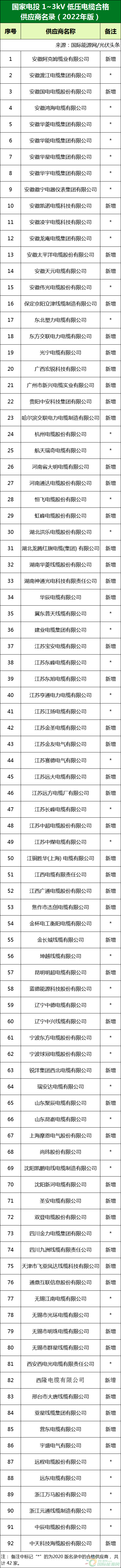 新增53家光伏企業(yè)！2022國家電投供應(yīng)商名錄完整名單