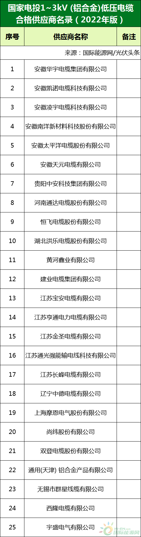 新增53家光伏企業(yè)！2022國家電投供應(yīng)商名錄完整名單