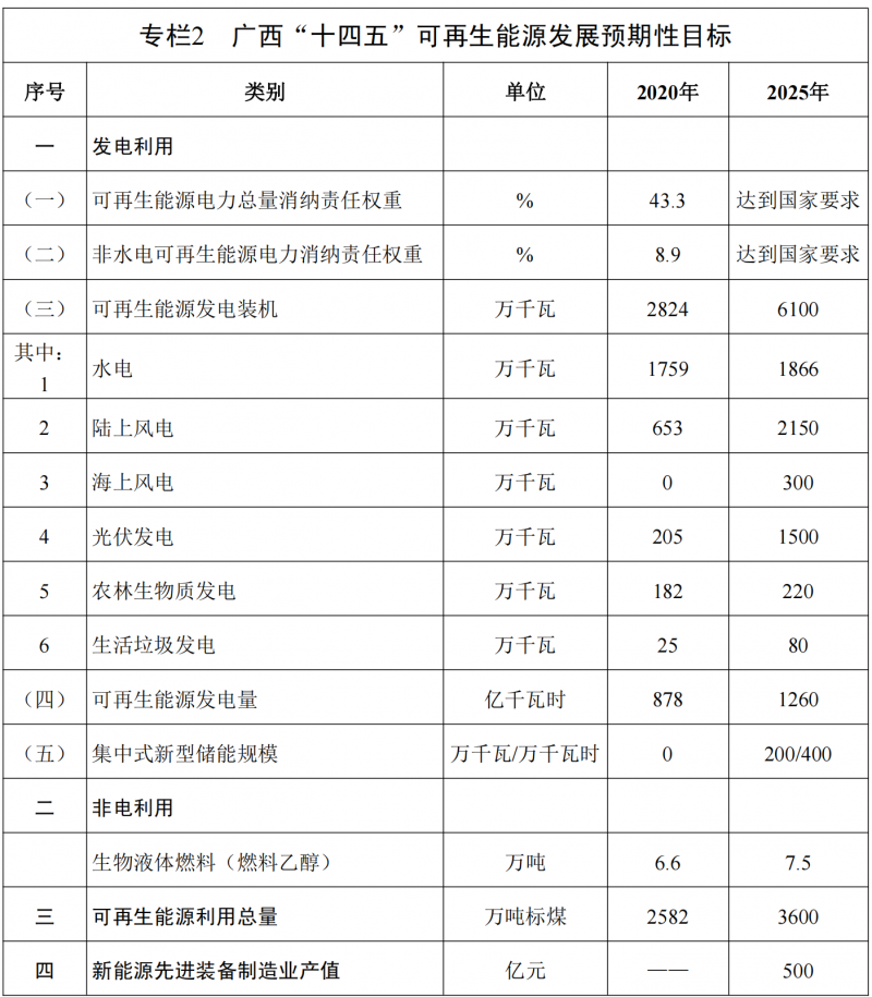廣西“十四五”規(guī)劃：大力發(fā)展光伏發(fā)電，到2025年新增光伏裝機15GW！