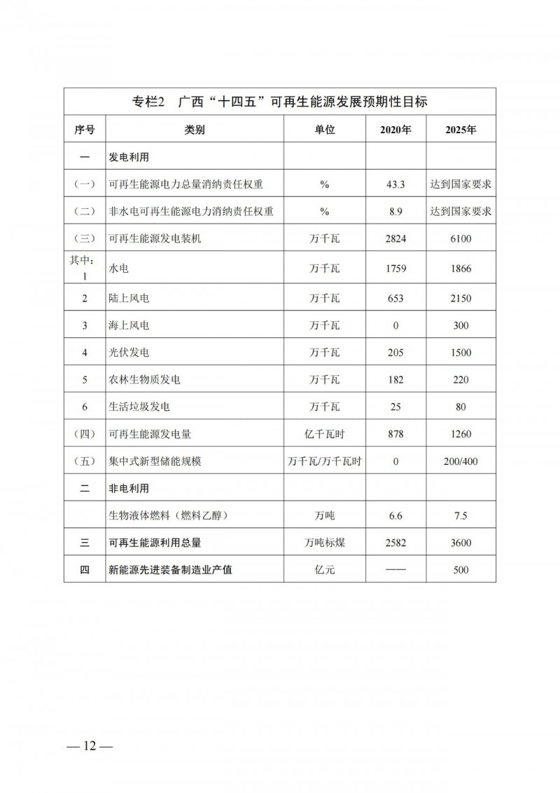 廣西“十四五”規(guī)劃：大力發(fā)展光伏發(fā)電，到2025年新增光伏裝機15GW！
