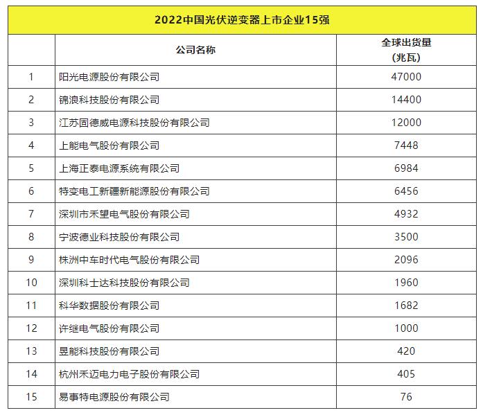2022全球光伏TOP20排行榜正式發(fā)布！