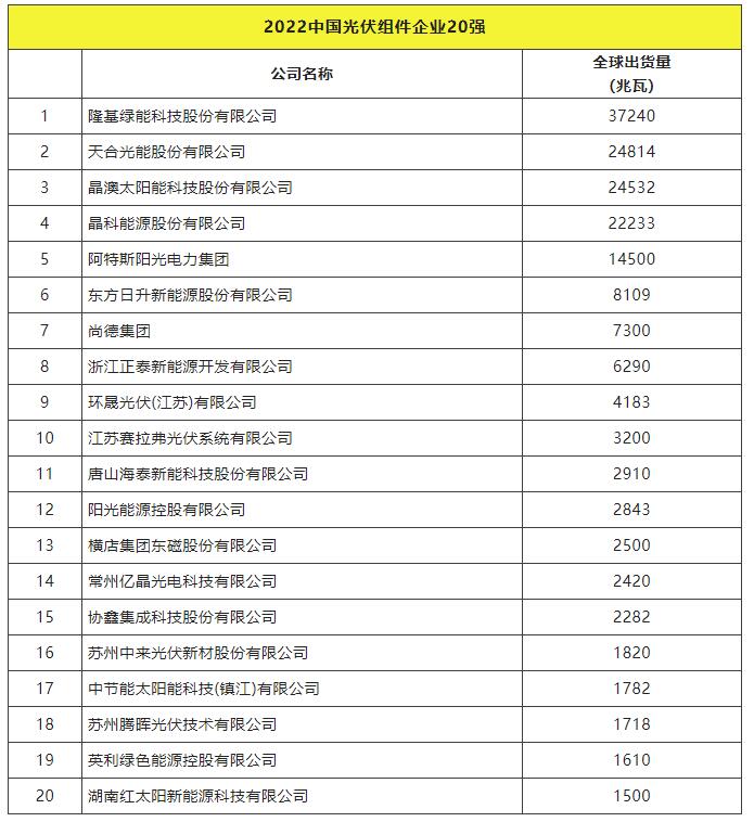 2022全球光伏TOP20排行榜正式發(fā)布！