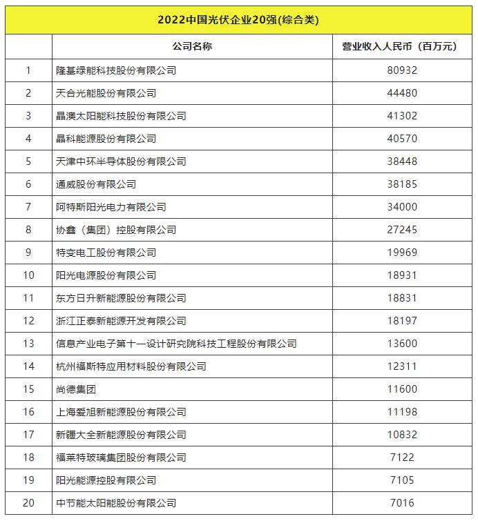 2022全球光伏TOP20排行榜正式發(fā)布！