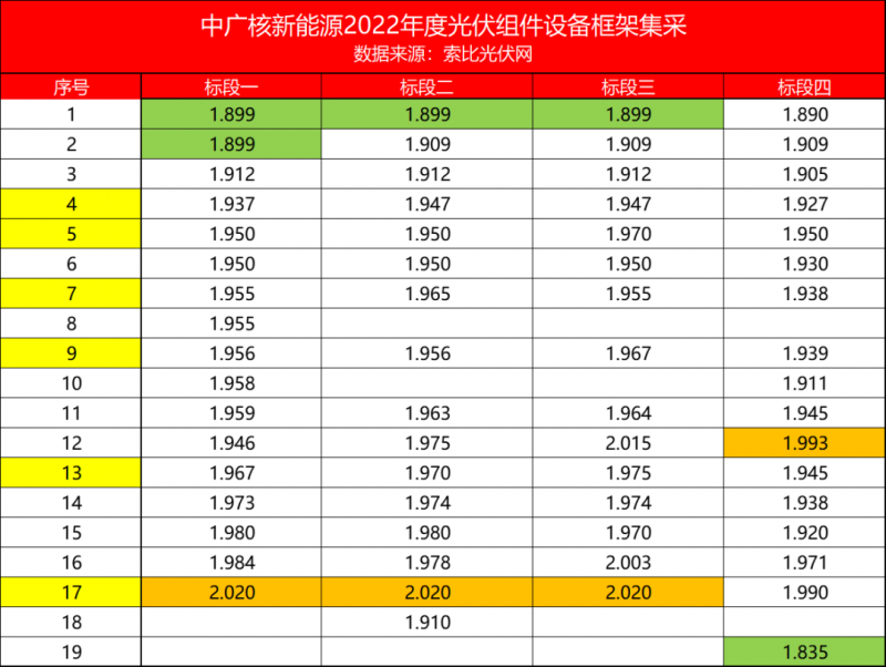 解析中廣核8.8GW組件開標(biāo)結(jié)果：價格分化明顯，未來形勢難測！