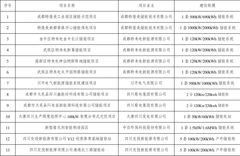 最高補(bǔ)貼100萬元/年 成都市發(fā)改委公示今年首批儲(chǔ)能示范項(xiàng)目(附名單)