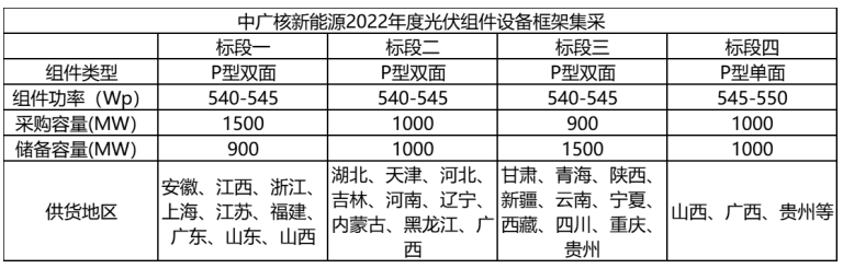 解析中廣核8.8GW組件開標(biāo)結(jié)果：價格分化明顯，未來形勢難測！