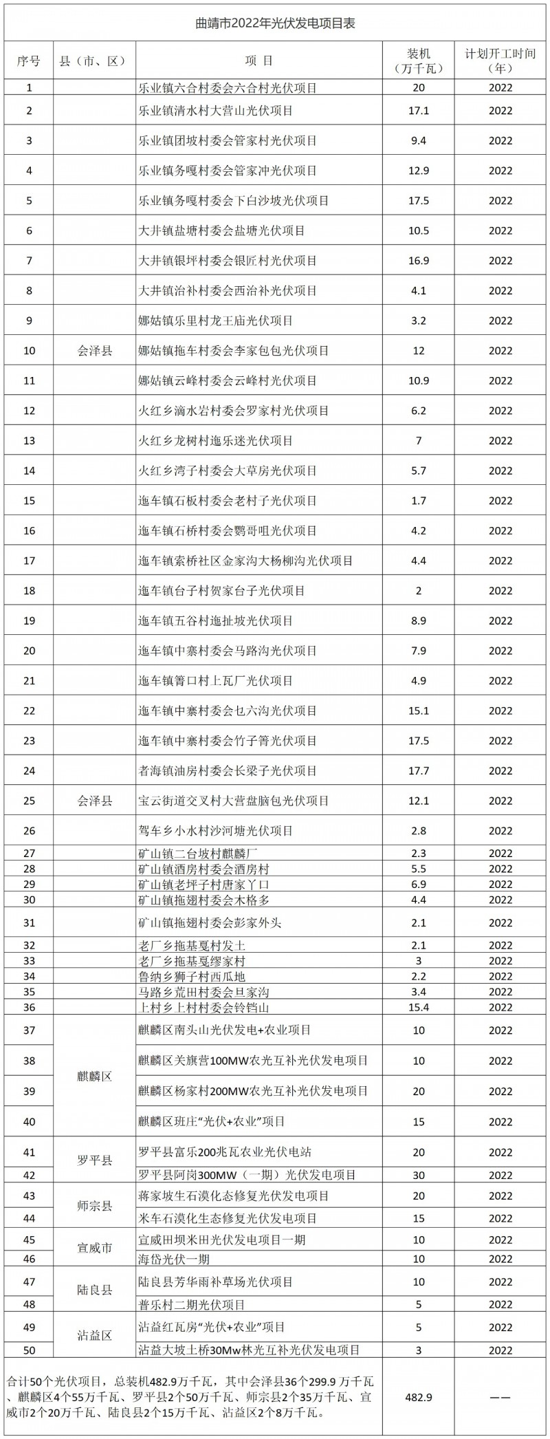 光伏18GW，項(xiàng)目重疊須及時(shí)主動(dòng)調(diào)整避讓！曲靖發(fā)布“新能源開發(fā)建設(shè)三年行動(dòng)計(jì)劃（2022—2024年）”通知