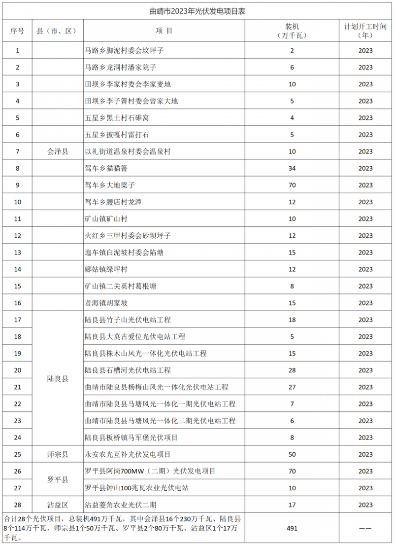 光伏18GW，項(xiàng)目重疊須及時(shí)主動(dòng)調(diào)整避讓！曲靖發(fā)布“新能源開發(fā)建設(shè)三年行動(dòng)計(jì)劃（2022—2024年）”通知