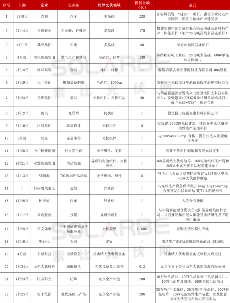 光伏跨界競(jìng)爭(zhēng)已起：再添50家資本涌入，分布式、HJT火爆跨界圈