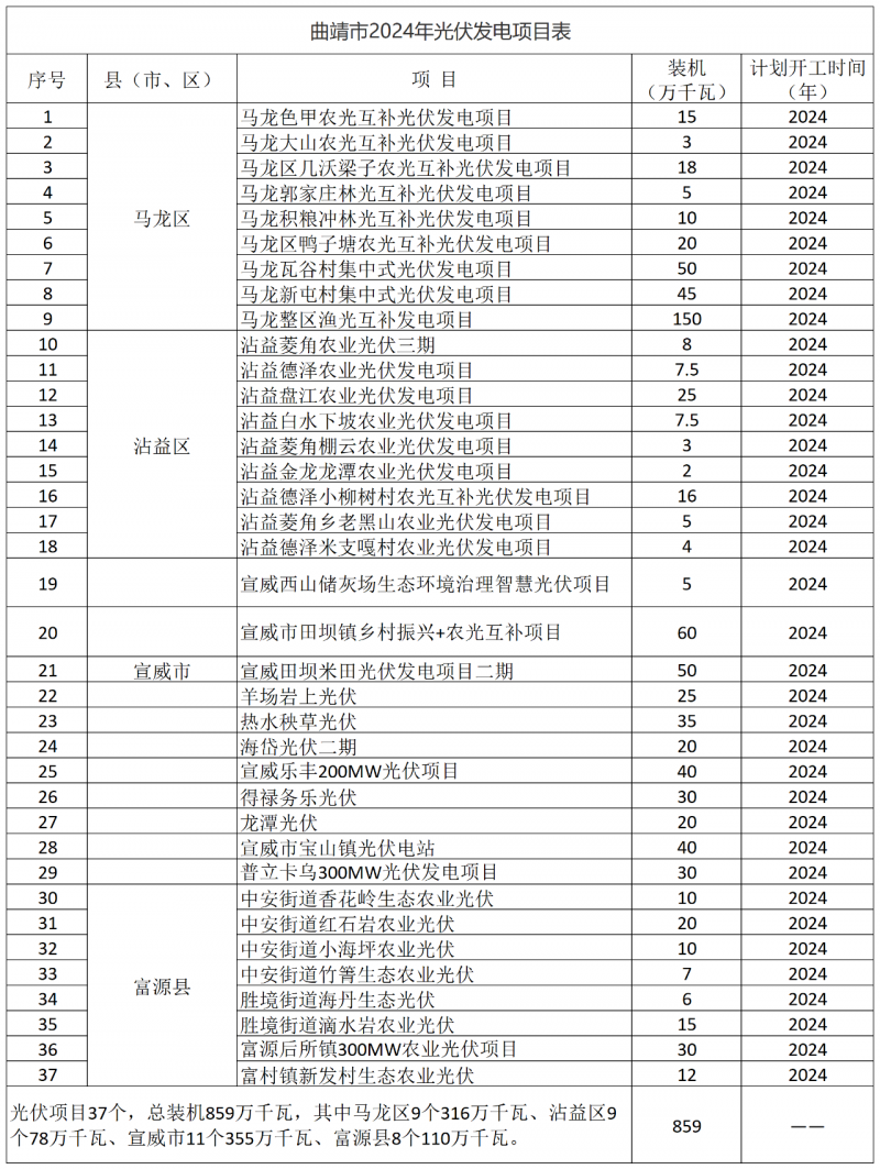 光伏18GW，項(xiàng)目重疊須及時(shí)主動(dòng)調(diào)整避讓！曲靖發(fā)布“新能源開發(fā)建設(shè)三年行動(dòng)計(jì)劃（2022—2024年）”通知