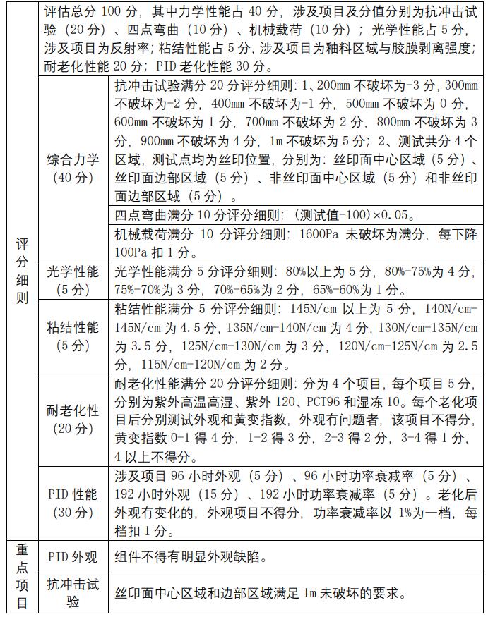 2021年中國(guó)光伏行業(yè)太陽能光伏組件玻璃用釉料質(zhì)量調(diào)查報(bào)告